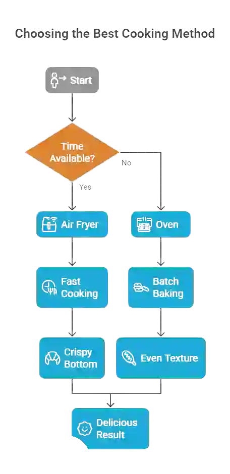 Cottage Cheese Protein Bagels Air Fryer Or Oven High Protein Snack 2 Flowchart showing how to choose between the air fryer and oven for baking cottage cheese protein bagels. The chart starts with “Time Available?” leading to “Air Fryer” for fast cooking and crispy bottoms or “Oven” for batch baking and even texture, both ending in “Delicious Result.”